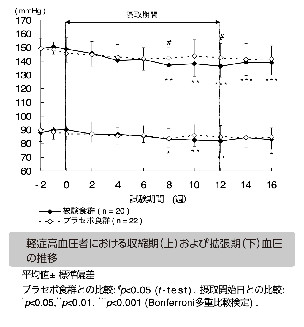 軽症高血圧者における収縮期（上）および拡張期（下）血圧の推移位