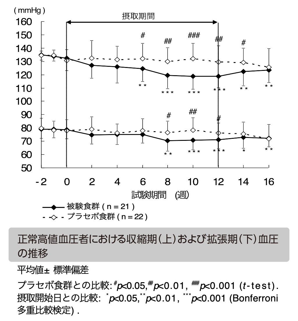 正常高値血圧者における収縮期（上）および拡張期（下）血圧の推移位